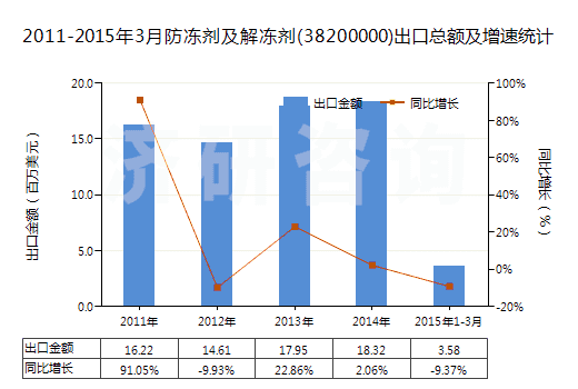 2011-2015年3月防凍劑及解凍劑(38200000)出口總額及增速統(tǒng)計